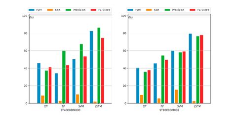 Performance Comparison Between The Proposed Model And Other Machine