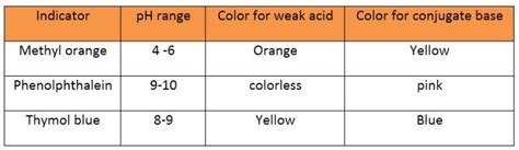 Phenolphthalein Color Chart