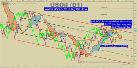 WTI Crude Oil Price Forecast: Bull Market Arrives On Weak Dollar