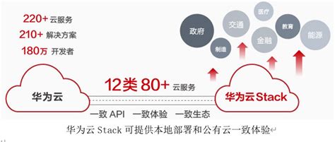 从业务上云到深度用云，华为云stack助力金融行业按下转型加速键 51cto