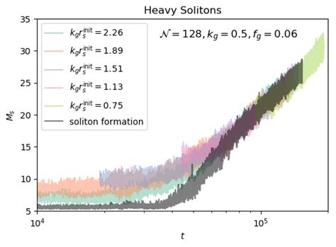 Same As Upper Panel In Fig With The Addition Of The Soliton Mass