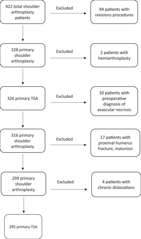 Same Day Discharge Vs Inpatient Total Shoulder Arthroplasty An Age