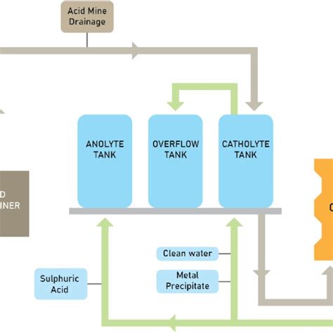 Schematic Representation Of The Pilot Scale Ecr Provided By