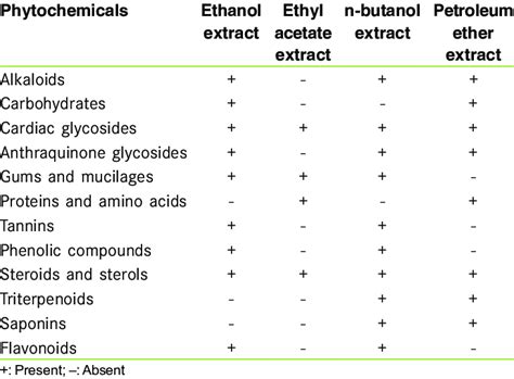 Phytochemical Constituents Of Fruit Extracts Of Gmelina Arborea