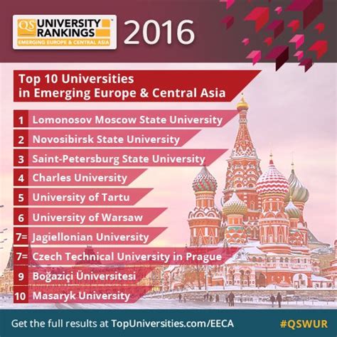 QS World University Rankings on Twitter: "Where are #Poland's top ...