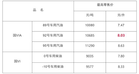 92号汽油突破8元大关！江西省汽、柴油最高零售价格表公布 成品油 相关 市场