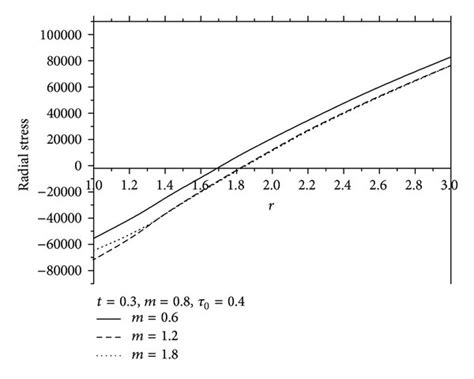 Variation Of Radial Stress σ R R With Radius R Thermoelastic Diffusion