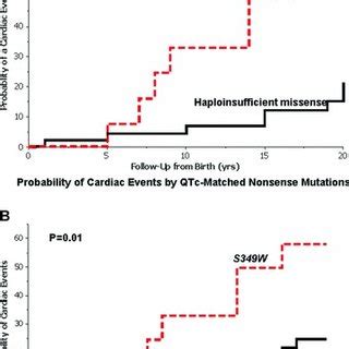 KaplanMeier Estimates Of The Probability Of A First Cardiac Event From