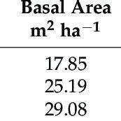 Aboveground Biomass Agb Aboveground Carbon Agc And Basal Area