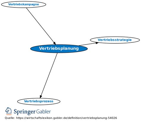 Vertriebsplanung Definition Gabler Wirtschaftslexikon