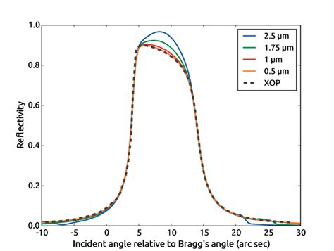 The Reflectivity Curves Of An Undeformed Si Crystal Computed With