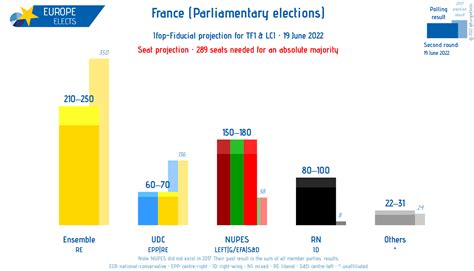 Europe Elects On Twitter France Ipsos Sopra Steria Projection