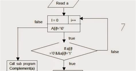 Let Us See C Language Flow Chart For To Convert The Given Binary Number To Its 2’s Complement