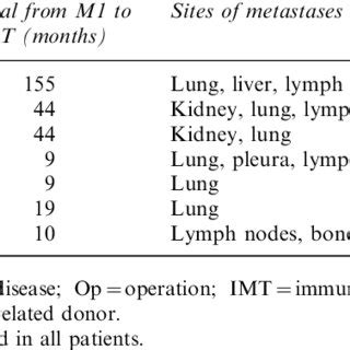 Characteristics Of Seven Patients With Metastatic Rcc Undergoing Nst