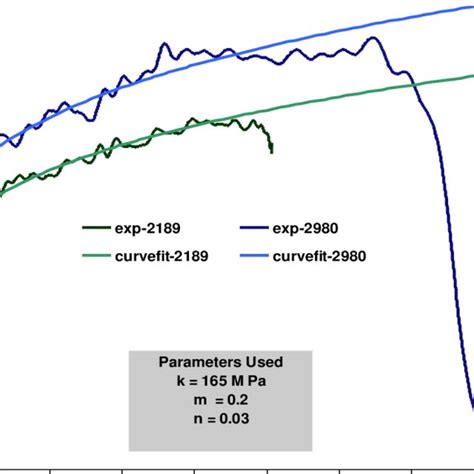 Ramberg Osgood Curves Fit On Experimental True Stress Strain Curves Of Download Scientific