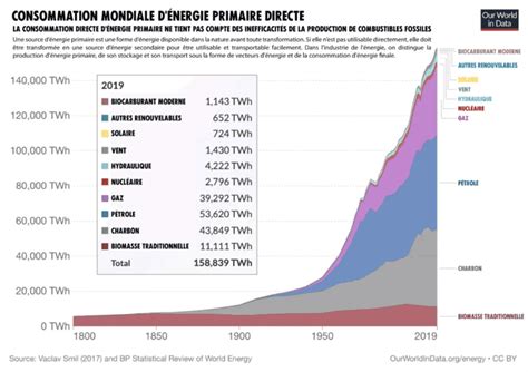 Pourquoi la consommation d énergie augmente dans le monde SirEnergies