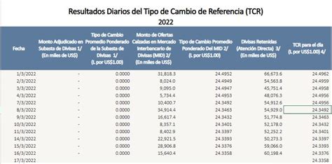 Banco Central modifica cálculo del tipo de cambio del dólar para