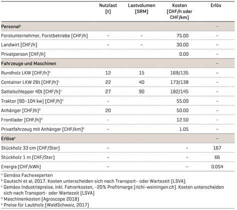 Energieholztransport In Der Schweiz Waldwissen Net