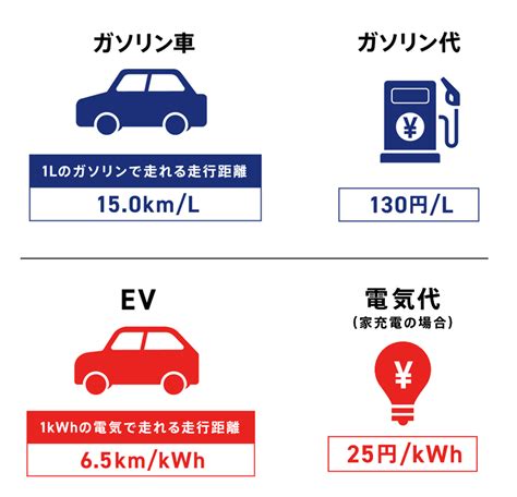 電気自動車の自宅充電は超おトク！ 電気代・工事代の目安を解説 Ev Days Evのある暮らしを始めよう