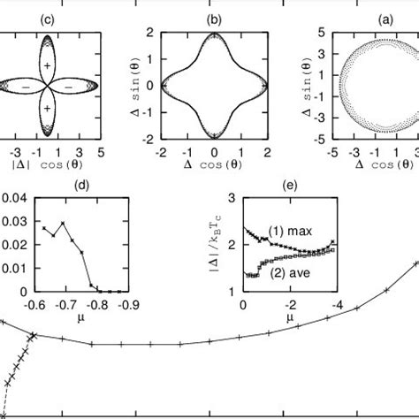 Critical temperatures Tc and the first order phase transition line ...