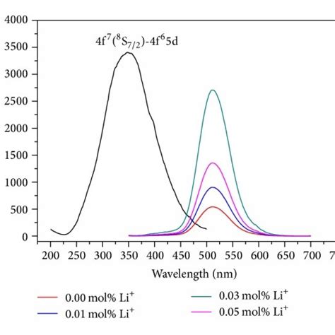 Normalized Pl Excitation And Emission Spectra Of The Samples As A Download Scientific Diagram