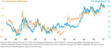 U S Interest Rates May Be On The Rise But Has The Dollar Peaked