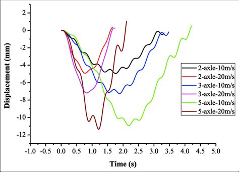 Typical Displacement Time History Download Scientific Diagram