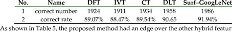 Results Of Different Hybrid Feature Extraction Methods Download