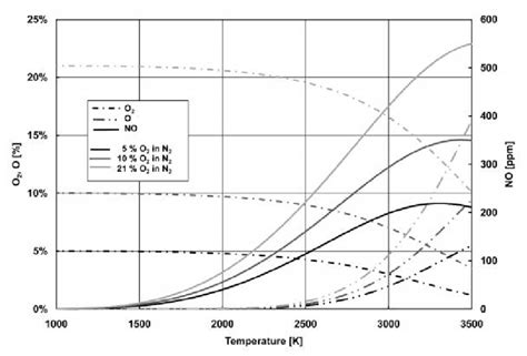 Thermodynamic Equilibrium Composition Of O 2 N 2 Gas Mixtures Download Scientific Diagram