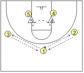 Motion Offense Basketball Drills Coach S Clipboard