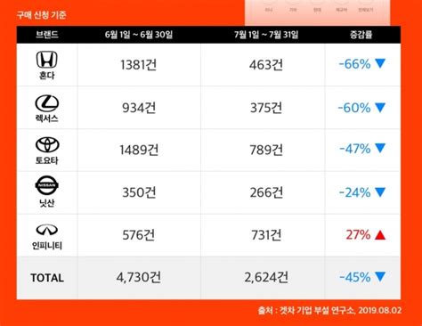 일본차 불매운동 한 달 7월 견적건수 45 감소