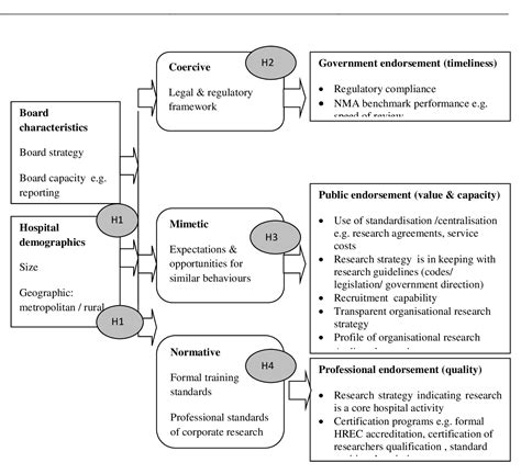 Figure 4 From Using The Theory Of Institutional Isomorphism To Create A