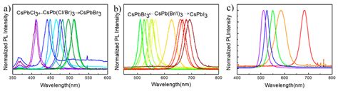 Normalized Photoluminescence Pl Intensity Of The Synthesized Download Scientific Diagram