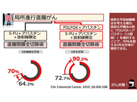 日本がん対策図鑑 【直腸がん：術前治療】「folfox＋アバスチン→5 Fu＋アバスチン＋放射線療法」vs「5 Fu＋アバスチン＋放射線療法」