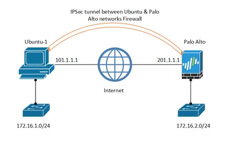 Ipsec Tunnel Between Palo Alto Networks Firewall And Ubuntu