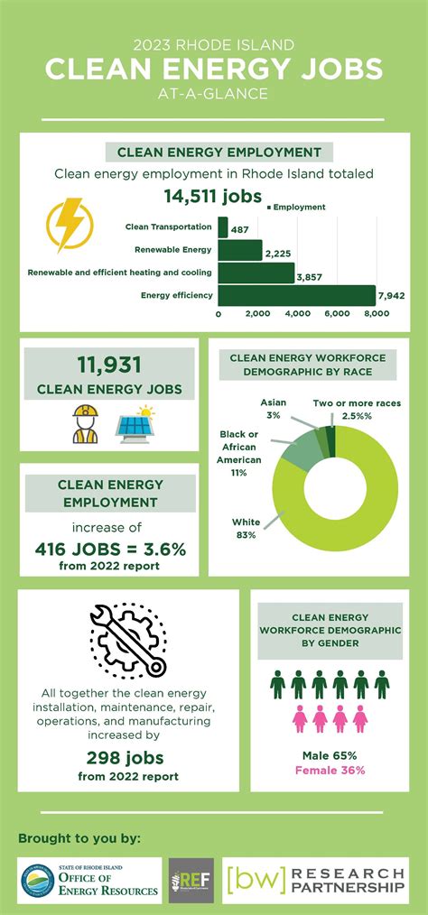 2023 Clean Energy Jobs Report | Rhode Island Office of Energy Resources