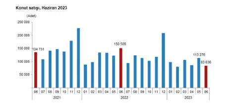 Türkiye genelinde haziran ayında 83 bin 636 konut satıldı