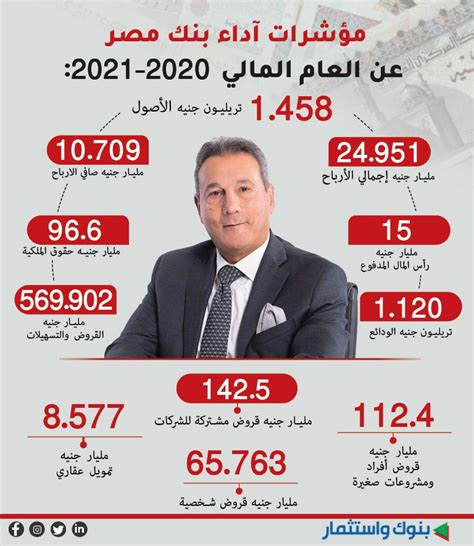 بالإنفوجراف تعرف على مؤشرات آداء بنك مصر خلال العام المالي 20212020