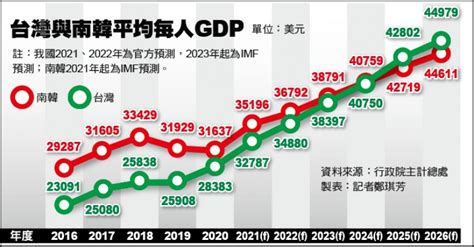 新聞 Imf預測》台灣人均gdp 超車南韓 Gossiping板 Disp Bbs