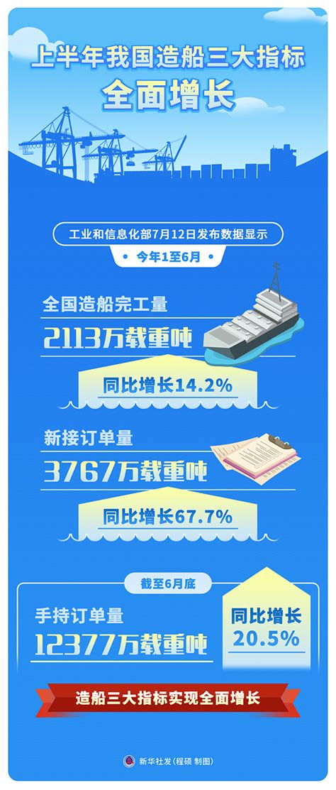 图表：上半年我国造船三大指标全面增长中国政府网