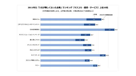 「10年間で入社が難しくなった企業2021」マスコミ・通信・サービス ランキング上位27社 企業入社難易度ランキング 朝日新聞edua