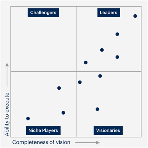 Gartner Magic Quadrant for Enterprise Low-Code Application Platforms