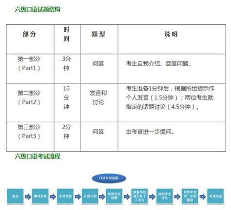 2016年11月大學英語四六級口語考試試題構成 每日頭條