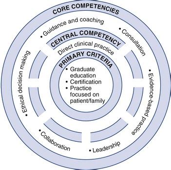 A Definition Of Advanced Practice Nursing Nurse Key