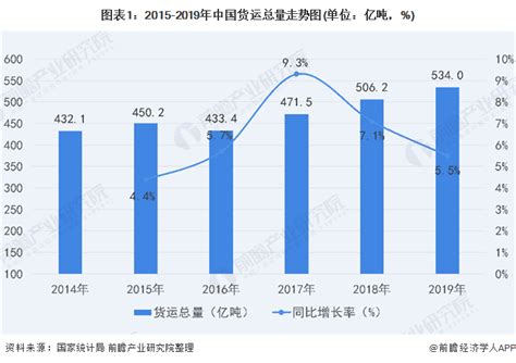 2020年中国货物运输行业市场规模与发展趋势分析 结构调整政策作用显现货运