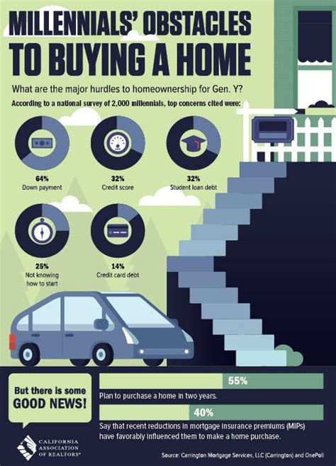 Lots Of Options For Millennial Homebuyers Home Ownership Home Buying