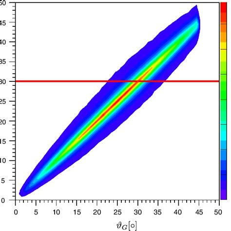 Color Online The Distribution Of The Reconstructed Zenith Angle R