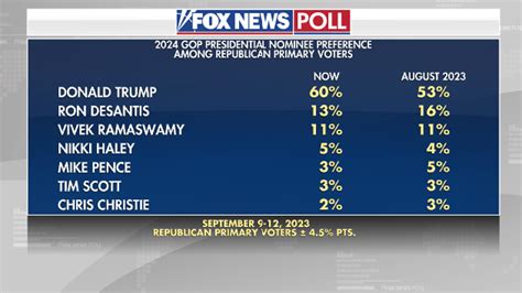 Fox News Vote Polls In