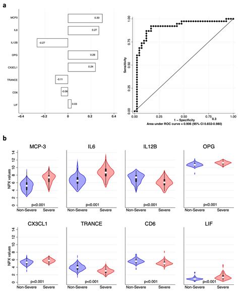 Ijms Free Full Text Combining Deep Phenotyping Of Serum Proteomics And Clinical Data Via