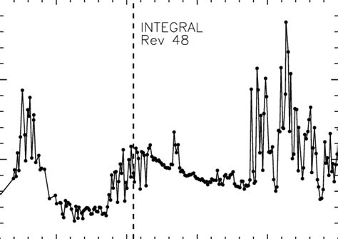 The RXTE ASM One Day Average 1 3 12 KeV Lightcurve Showing The Epoch Of